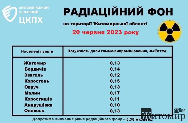 Радіаційний фон у містах Житомирщини станом на 20 червня