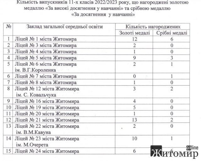 Скільки учнів у ліцеях Житомира отримали відзнаки за відмінне навчання