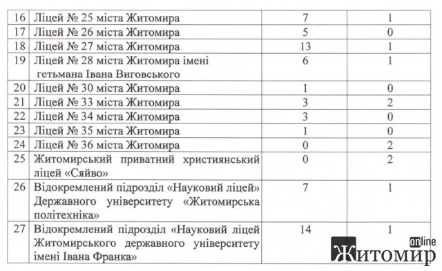 Скільки учнів у ліцеях Житомира отримали відзнаки за відмінне навчання