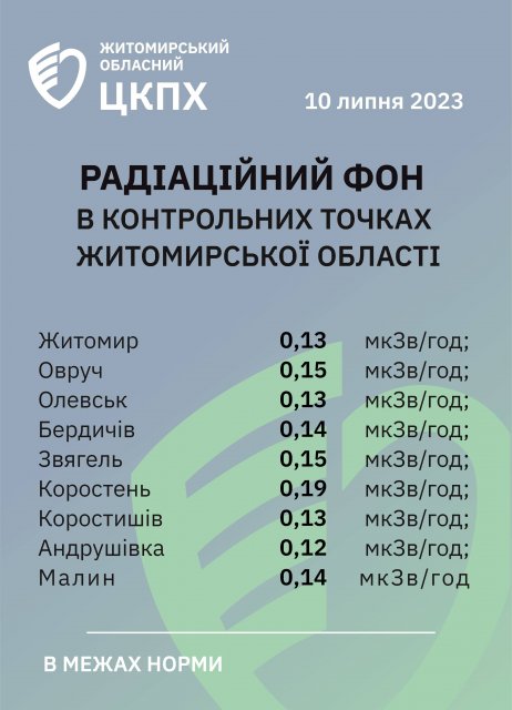 Радіаційний фон в містах Житомирської області станом на 10 липня