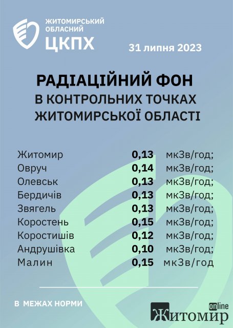 Радіаційний фон в містах Житомирщини станом на 31 липня