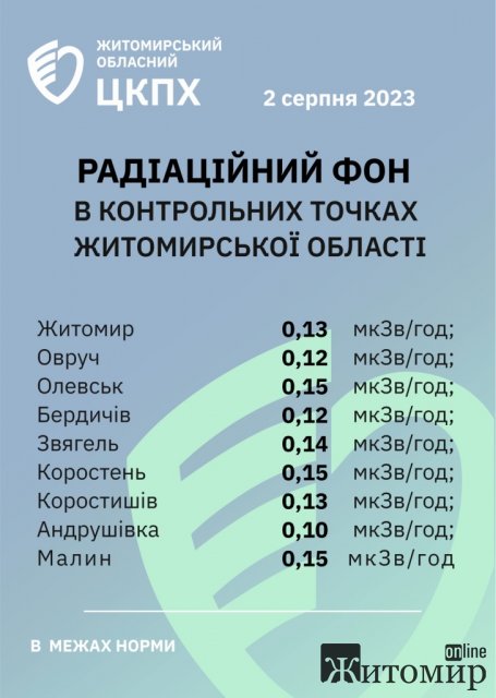 Рівень радіації в містах Житомирської області станом на 2 серпня