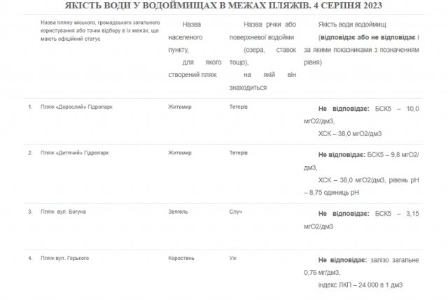 У Житомирі спеціалісти знову перевіряли воду на місцевих пляжах