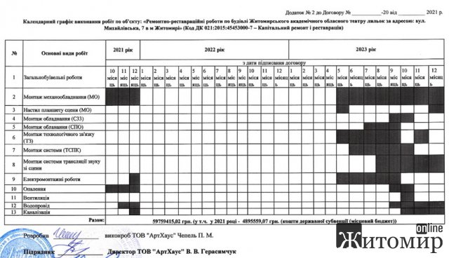 У Житомирі продовжили ремонт театру ляльок вартістю 60 млн грн