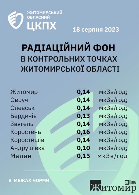 Радіаційний фон в містах Житомирської області станом на 18 серпня