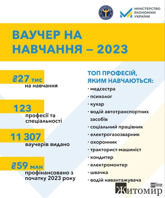 Близько 500 жителів Житомирщини отримали ваучери для оплати навчання