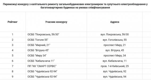 У Житомирі 9 багатоповерхівок отримають гроші на капремонт загальнобудинкових електромереж