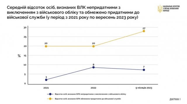 У Житомирській області обмежено придатними до служби визнали 43% тих, хто проходив ВЛК