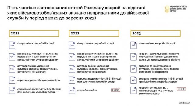 У Житомирській області обмежено придатними до служби визнали 43% тих, хто проходив ВЛК