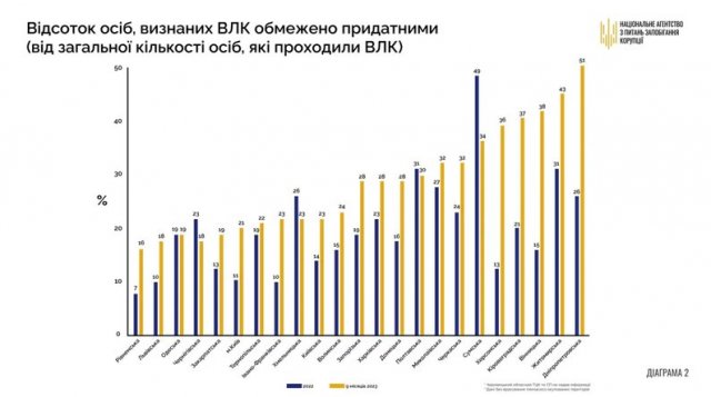 У Житомирській області обмежено придатними до служби визнали 43% тих, хто проходив ВЛК