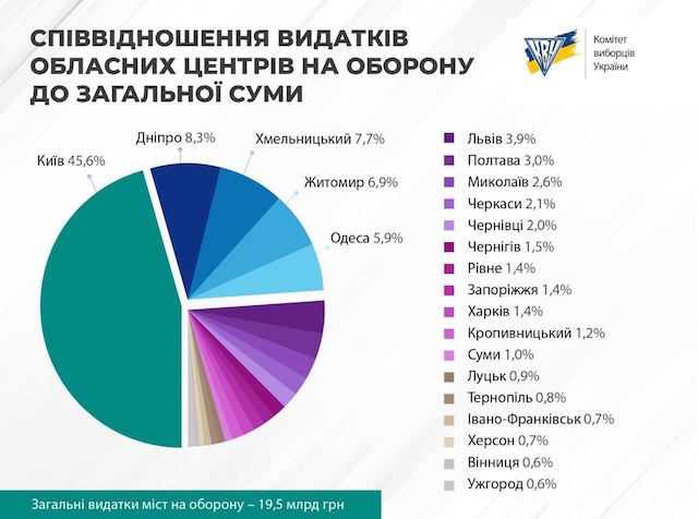 Житомир увійшов до рейтингу міст, які витрачають найбільше коштів на оборону Житомир увійшов до рейтингу міст, які витрачають найбільше коштів на оборону