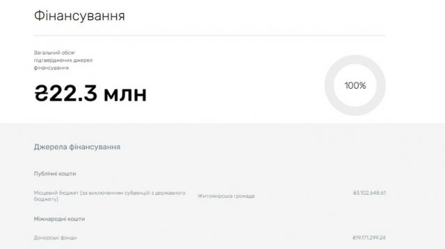 У Житомирі за 22 млн грн створять муніципальний коворкінг та майстерні для місцевих і релокованих бізнесів