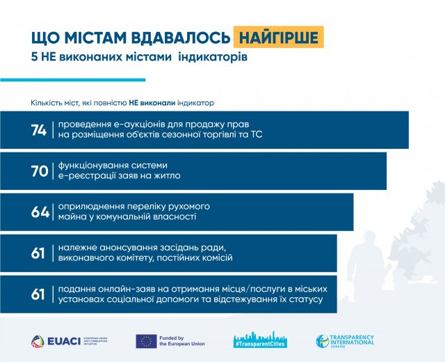 Чи є Житомир "прозорим" містом в умовах повномасштабної війни?