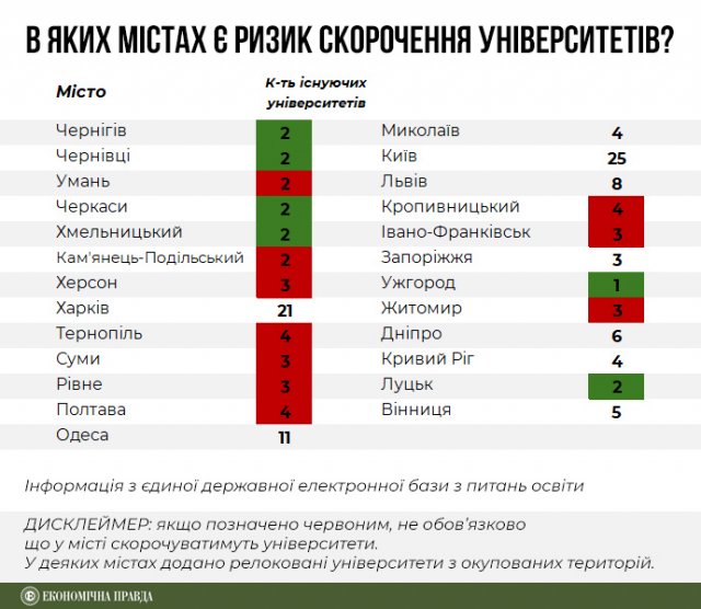 Нові "ринкові правила" для вищої освіти: у Житомирі та інших містах України університети скоротять удвічі