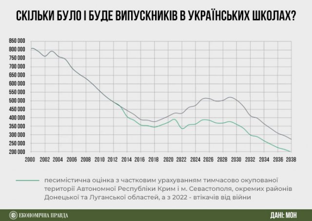 Нові "ринкові правила" для вищої освіти: у Житомирі та інших містах України університети скоротять удвічі