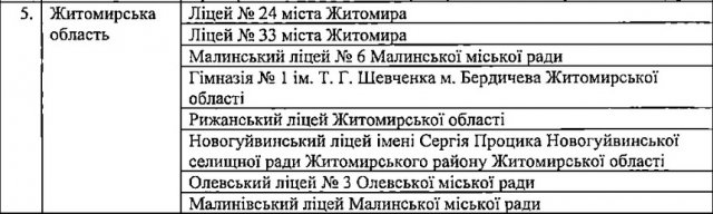 МОН визначило ліцеї Житомирщини, які будуть учасниками ІІ етапу загальнодержавного моніторингу якості освіти