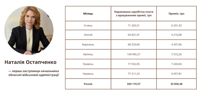 У Житомирі заступникам Бунечка за пів року виплатили зарплат і премій на понад 2 мільйони гривень У Житомирі заступникам Бунечка за пів року виплатили зарплат і премій на понад 2 мільйони гривень
