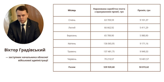У Житомирі заступникам Бунечка за пів року виплатили зарплат і премій на понад 2 мільйони гривень У Житомирі заступникам Бунечка за пів року виплатили зарплат і премій на понад 2 мільйони гривень