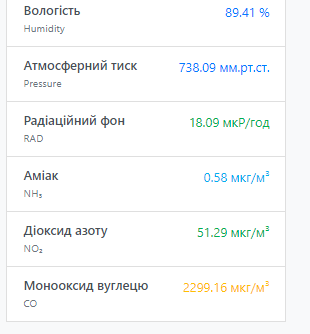 У Житомирі зафіксували погіршення якості повітря У Житомирі зафіксували погіршення якості повітря