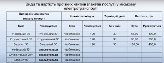 Чому житомиряни слабо купують нові проїзні квитки? Чому житомиряни слабо купують нові проїзні квитки?