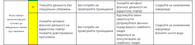 Спеціалісти запевняють, що у Житомирі несприятлива якість повітря залишається