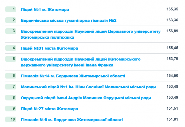 Які навчальні заклади Житомирської області потрапили до рейтингу за результатами НМТ 2024