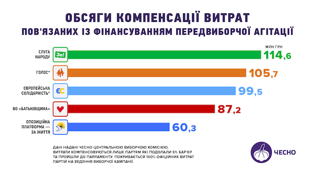 фінансування партій