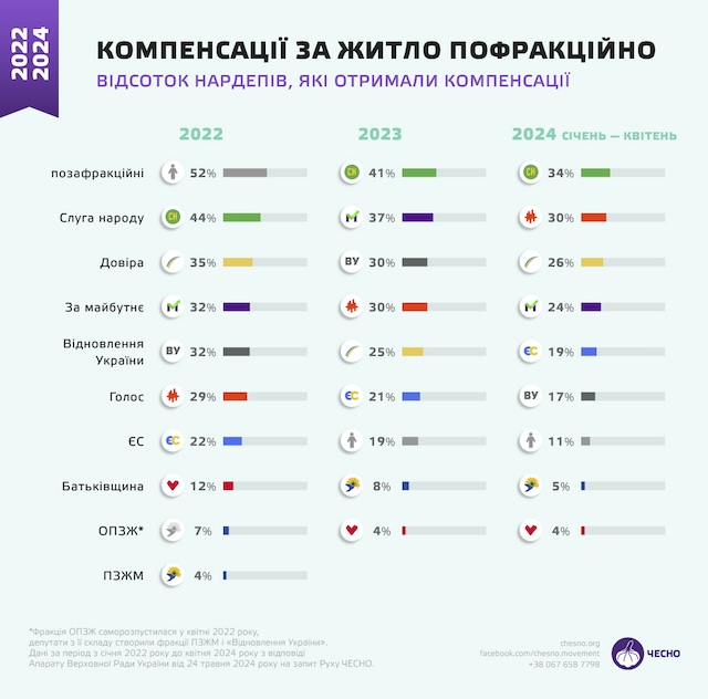 компенсації за житло