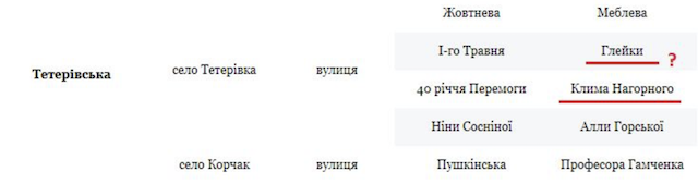 У Тетерівці планують перейменувати вулиці на невідомі назви У Тетерівці планують перейменувати вулиці на невідомі назви