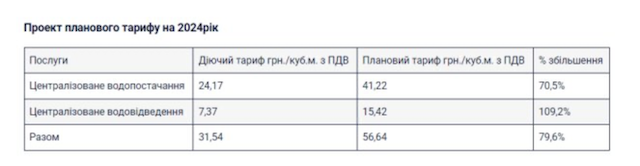 На Житомирщині запланували підвищення тарифів на централізоване водопостачання та водовідведення На Житомирщині запланували підвищення тарифів на централізоване водопостачання та водовідведення