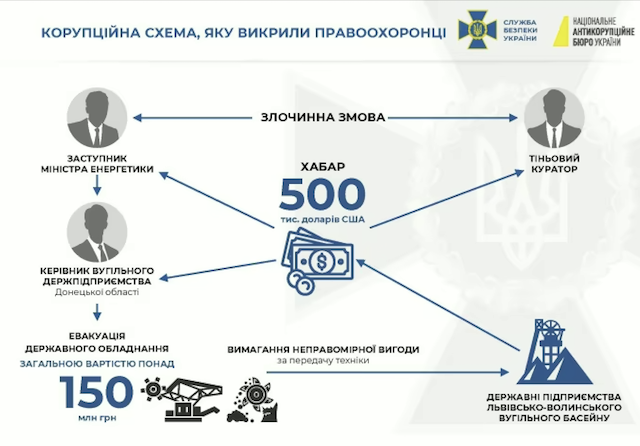 Заступника глави Міненерго затримали у Києві на хабарі у пів мільйона доларів Заступника глави Міненерго затримали у Києві на хабарі у пів мільйона доларів