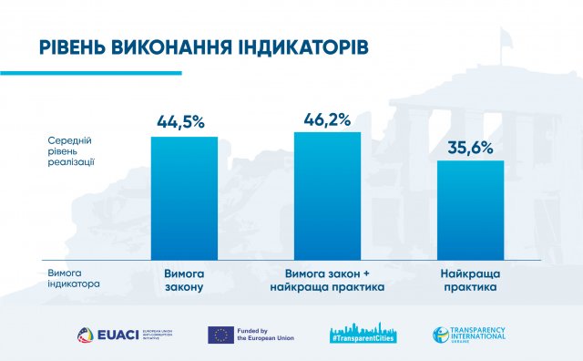 Чи є Житомир "прозорим" містом в умовах повномасштабної війни? Чи є Житомир "прозорим" містом в умовах повномасштабної війни?