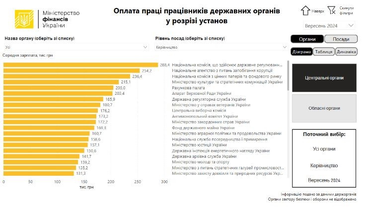 НКРЕКП очолила рейтинг щодо найбільших середніх зарплат у керівництва - Україна, Топ-новини. Джерело: Zhitomir-OnLine НКРЕКП очолила рейтинг щодо найбільших середніх зарплат у керівництва - фото №