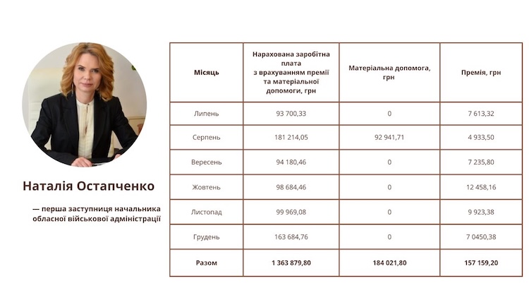 Бунечку та його заступникам у 2024 році нарахували понад 6 мільйонів зарплат, премій та матеріальної допомоги - Політика. Джерело: Zhitomir-OnLine Бунечку та його заступникам у 2024 році нарахували понад 6 мільйонів зарплат, премій та матеріальної допомоги - фото №3