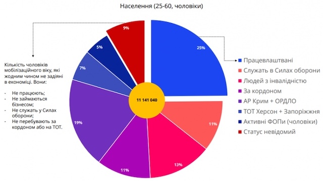 У адміністрації президента Зеленського готують економічне бронювання від мобілізації У адміністрації президента Зеленського готують економічне бронювання від мобілізації