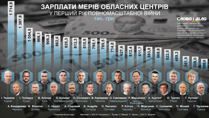 Яке місце зайняв мер Житомира у рейтингу річних зарплат мерів великих міст України за 2022 рік Яке місце зайняв мер Житомира у рейтингу річних зарплат мерів великих міст України за 2022 рік