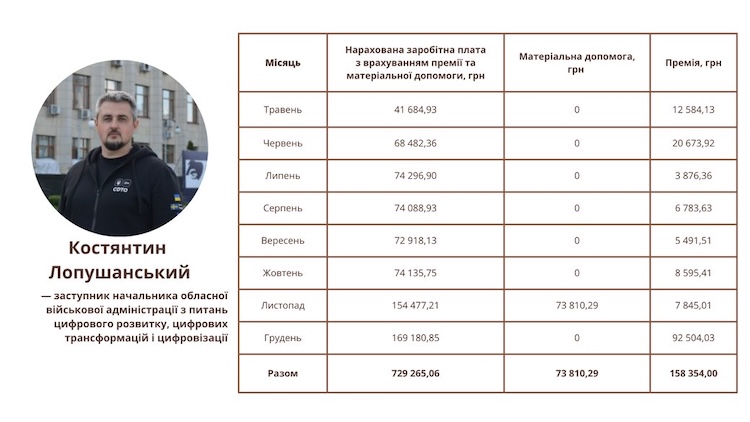 Бунечку та його заступникам у 2024 році нарахували понад 6 мільйонів зарплат, премій та матеріальної допомоги - Політика. Джерело: Zhitomir-OnLine Бунечку та його заступникам у 2024 році нарахували понад 6 мільйонів зарплат, премій та матеріальної допомоги - фото №7