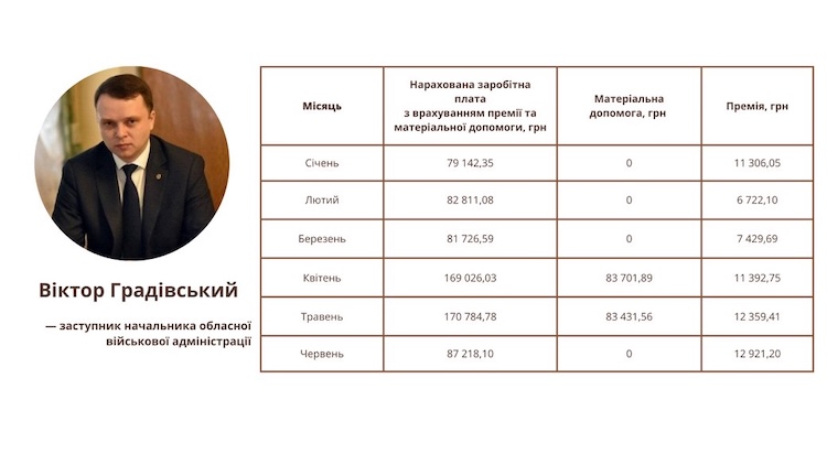 Бунечку та його заступникам у 2024 році нарахували понад 6 мільйонів зарплат, премій та матеріальної допомоги - Політика. Джерело: Zhitomir-OnLine Бунечку та його заступникам у 2024 році нарахували понад 6 мільйонів зарплат, премій та матеріальної допомоги - фото №5