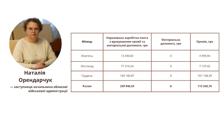 Бунечку та його заступникам у 2024 році нарахували понад 6 мільйонів зарплат, премій та матеріальної допомоги - Політика. Джерело: Zhitomir-OnLine Бунечку та його заступникам у 2024 році нарахували понад 6 мільйонів зарплат, премій та матеріальної допомоги - фото №4