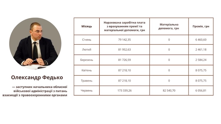 Бунечку та його заступникам у 2024 році нарахували понад 6 мільйонів зарплат, премій та матеріальної допомоги - Політика. Джерело: Zhitomir-OnLine Бунечку та його заступникам у 2024 році нарахували понад 6 мільйонів зарплат, премій та матеріальної допомоги - фото №8