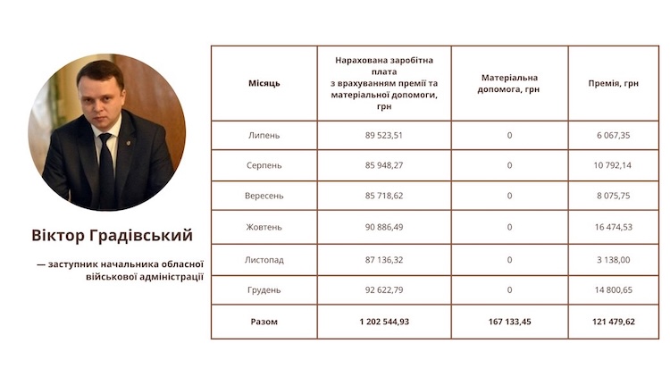 Бунечку та його заступникам у 2024 році нарахували понад 6 мільйонів зарплат, премій та матеріальної допомоги - Політика. Джерело: Zhitomir-OnLine Бунечку та його заступникам у 2024 році нарахували понад 6 мільйонів зарплат, премій та матеріальної допомоги - фото №6