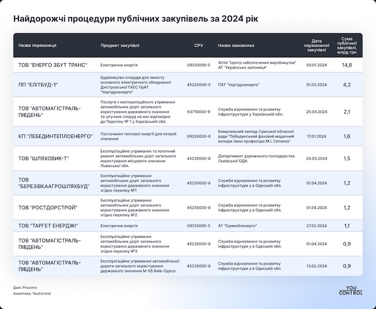 Фірма з Житомира виграла одну з найдорожчих закупівель у 2024 році - Інформація. Джерело: Zhitomir-OnLine Фірма з Житомира виграла одну з найдорожчих закупівель у 2024 році - фото №