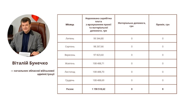 Бунечку та його заступникам у 2024 році нарахували понад 6 мільйонів зарплат, премій та матеріальної допомоги - Політика. Джерело: Zhitomir-OnLine Бунечку та його заступникам у 2024 році нарахували понад 6 мільйонів зарплат, премій та матеріальної допомоги - фото №1