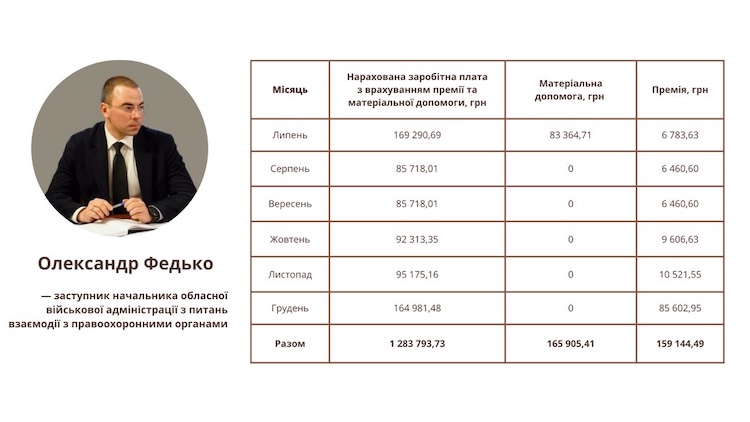 Бунечку та його заступникам у 2024 році нарахували понад 6 мільйонів зарплат, премій та матеріальної допомоги - Політика. Джерело: Zhitomir-OnLine Бунечку та його заступникам у 2024 році нарахували понад 6 мільйонів зарплат, премій та матеріальної допомоги - фото №9