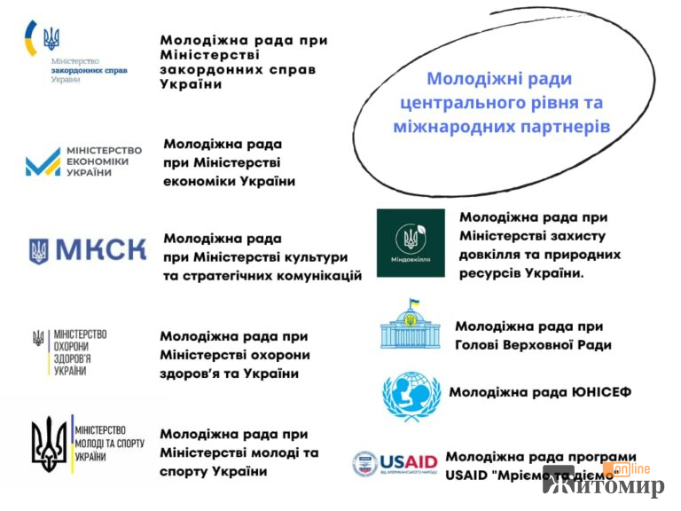 Житомирщина посіла третю позицію за кількістю створених молодіжних рад у регіоні минулого року: інфографіка - Інформація. Джерело: Zhitomir-OnLine Житомирщина посіла третю позицію за кількістю створених молодіжних рад у регіоні минулого року: інфографіка - фото №3