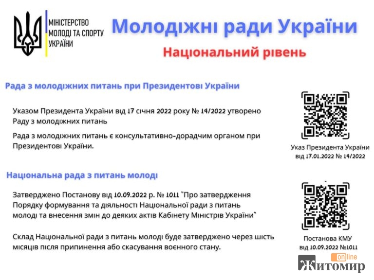 Житомирщина посіла третю позицію за кількістю створених молодіжних рад у регіоні минулого року: інфографіка - Інформація. Джерело: Zhitomir-OnLine Житомирщина посіла третю позицію за кількістю створених молодіжних рад у регіоні минулого року: інфографіка - фото №2