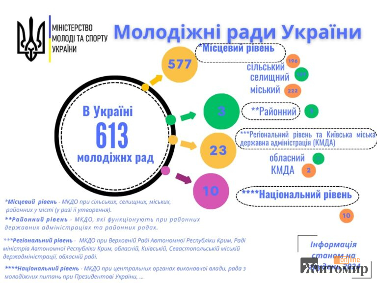 Житомирщина посіла третю позицію за кількістю створених молодіжних рад у регіоні минулого року: інфографіка - Інформація. Джерело: Zhitomir-OnLine Житомирщина посіла третю позицію за кількістю створених молодіжних рад у регіоні минулого року: інфографіка - фото №
