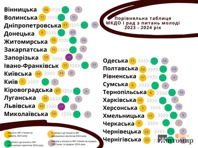 Житомирщина посіла третю позицію за кількістю створених молодіжних рад у регіоні минулого року: інфографіка - Інформація. Джерело: Zhitomir-OnLine Житомирщина посіла третю позицію за кількістю створених молодіжних рад у регіоні минулого року: інфографіка - фото №1