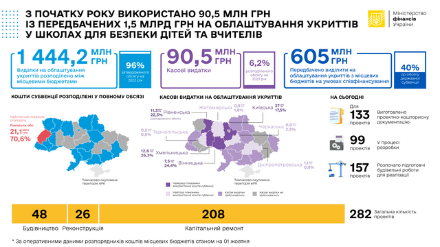Житомирська область потрапила до антирейтингу за невикористання державної субвенції на укриття в закладах освіти Житомирська область потрапила до антирейтингу за невикористання державної субвенції на укриття в закладах освіти