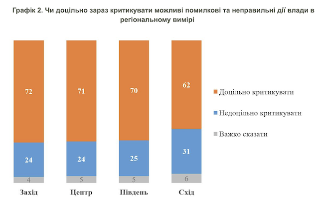 Чи доцільно критикувати владу під час війни: українці радикально змінили думку Чи доцільно критикувати владу під час війни: українці радикально змінили думку